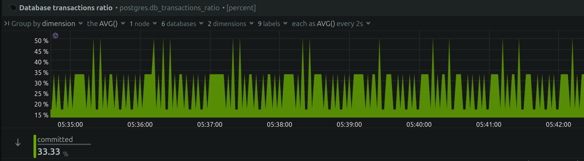 DB monitoring