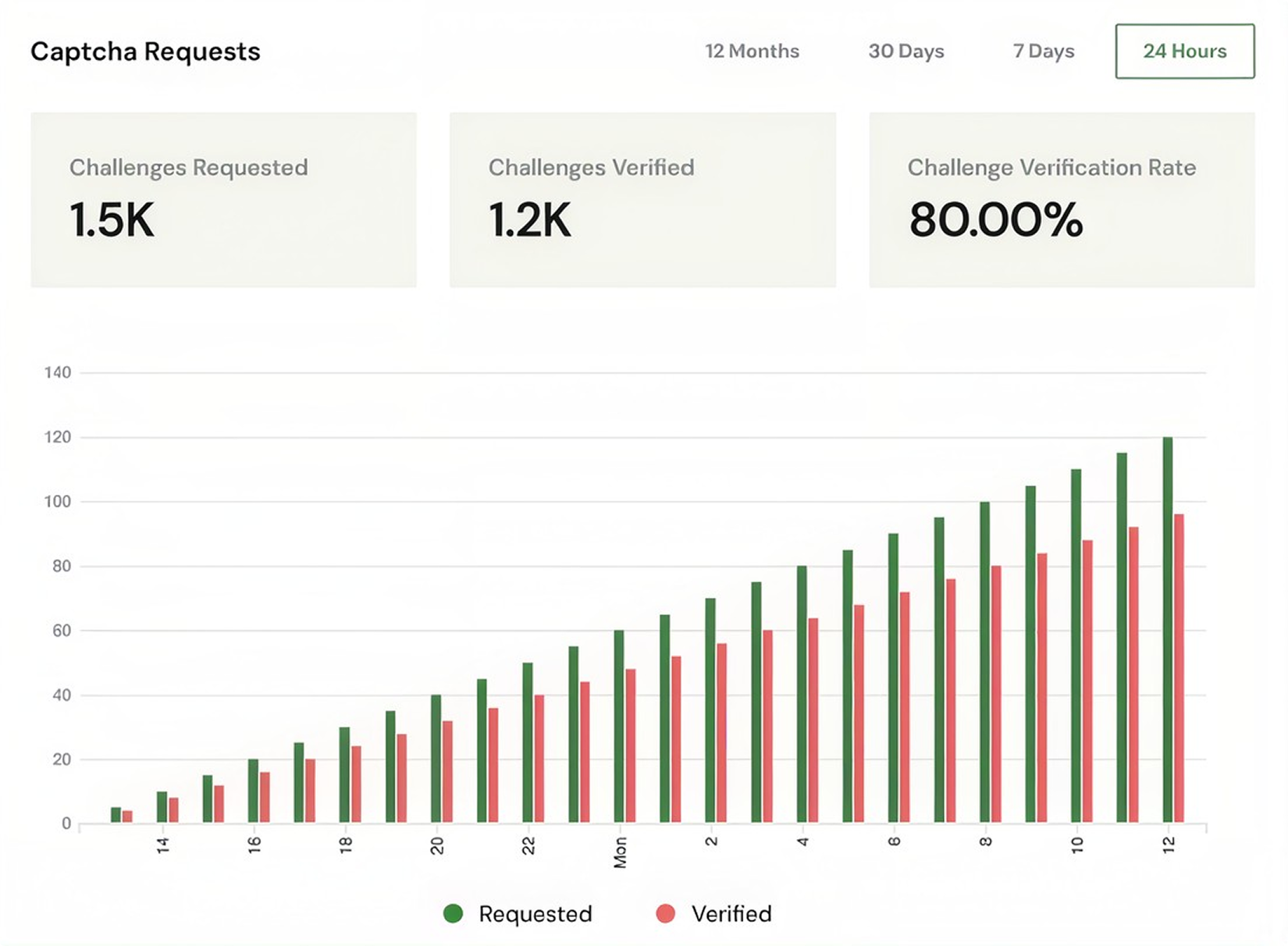 Captcha requests chart with challenges requested, verified, and verification rate